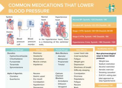 which blood pressure medicine lowers diastolic