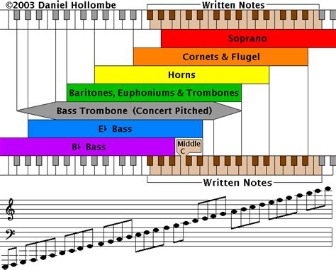 Which Brass Instrument Has The Highest Note Range