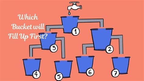 Which Bucket Will Fill Up Fastest