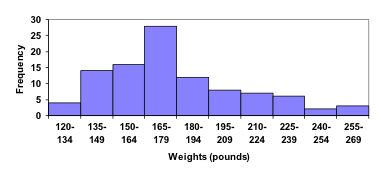which chart is used to display the quantitative magnitude of the data graphically class 7