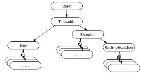 Which Classes Are The Direct Subclasses Of The Throwable Class