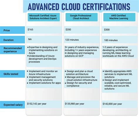 which cloud computing certification is best