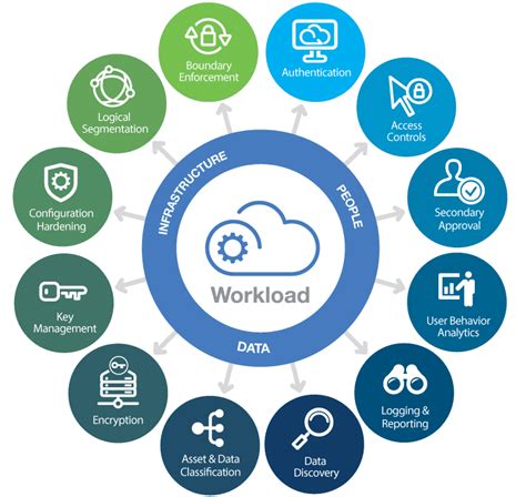 which cloud platform is best for data analyst