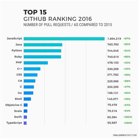 which coding language is best to high salary
