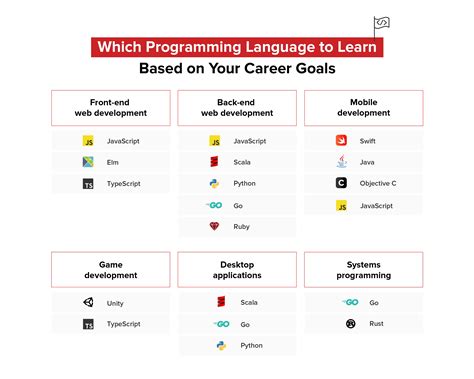 which coding language is best to learn