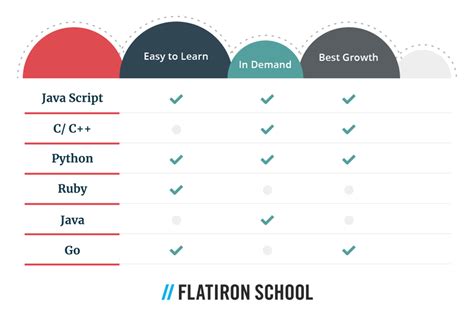 which coding language is easy to learn