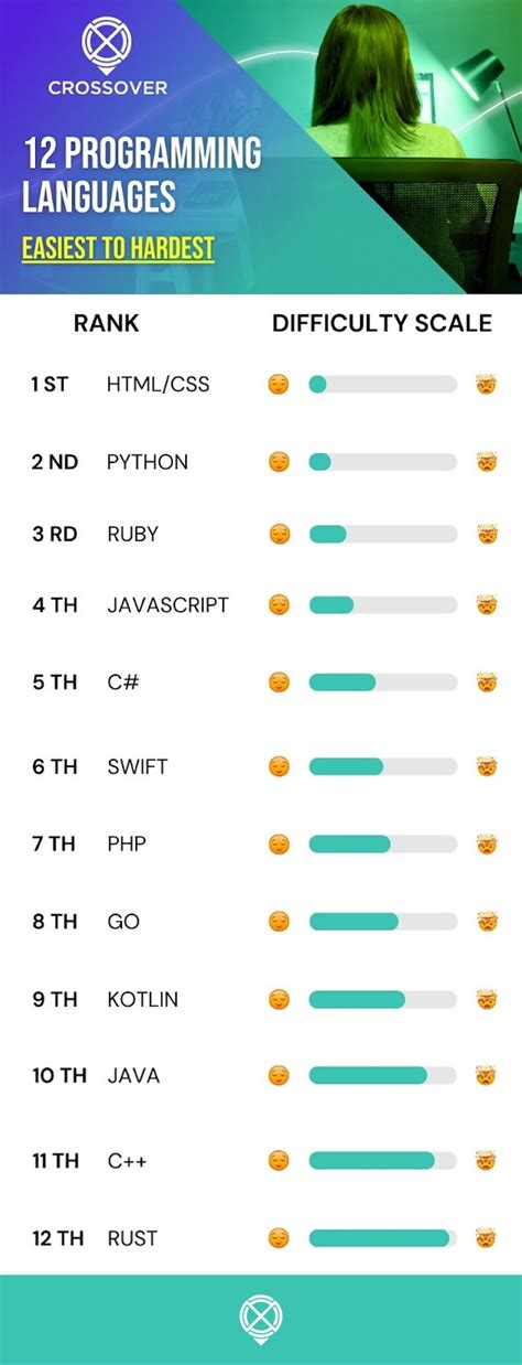 which coding language is the most difficult