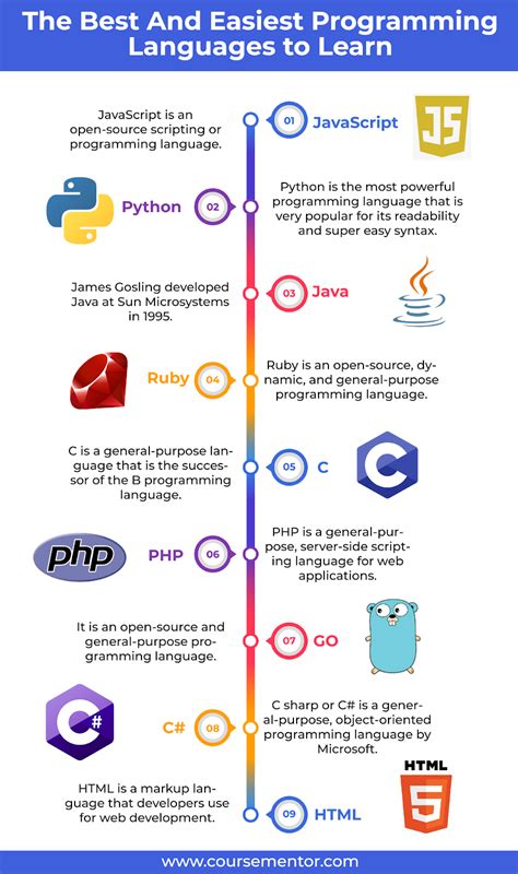 which coding language is very easy to learn