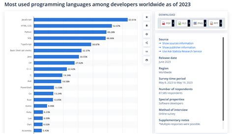 which coding language is widely used for web development