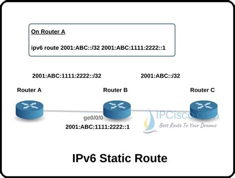 which command is used to configure an ipv6 static default route