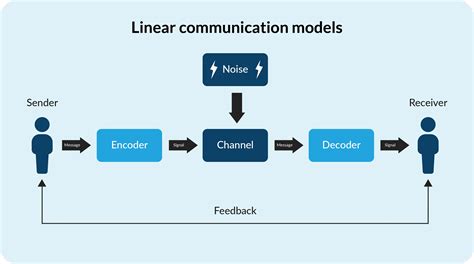 which communication model emphasizes the importance of feedback in the communication process
