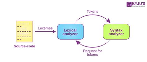 which compiler is used for lexical analyzer