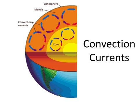 which compositional layer of the earth has convection currents