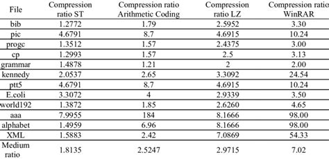 which compression algorithm is best