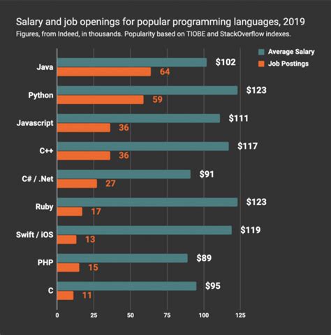 which computer language is highly paid