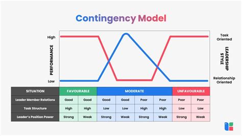 which contingency model generates the most research