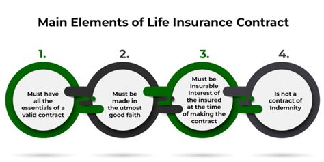 which contract element is insurable interest a component of