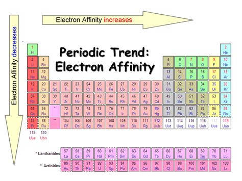 which correctly summarizes the trend in electron affinity