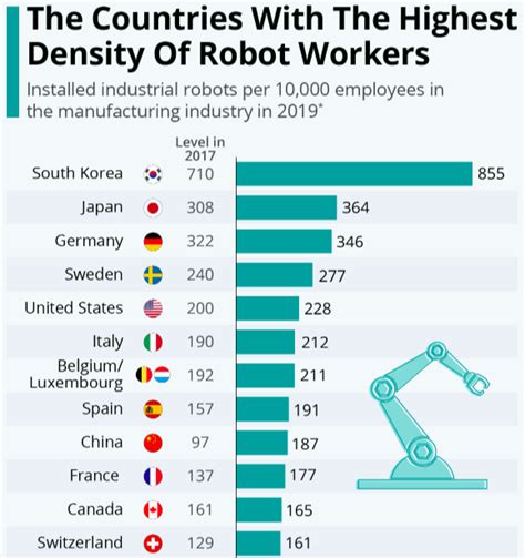 which country is best for robotics