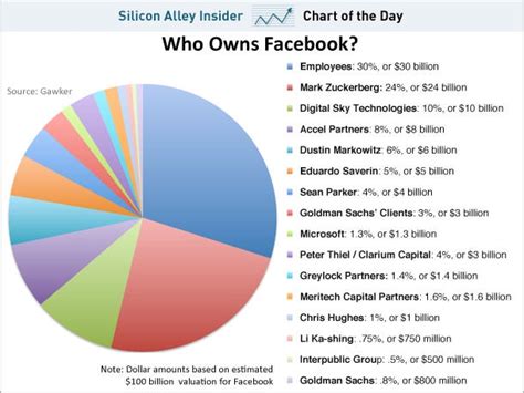 which country owns facebook