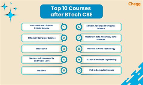 which course is best for cse students after btech