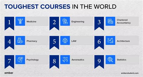 which course is difficult to study