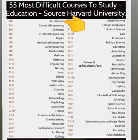 which course is the most difficult to study