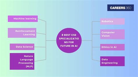 which cse branch is best for future