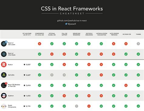 which css framework is best for react js