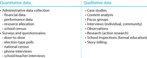which data collection methods are dominant in quantitative research quizlet