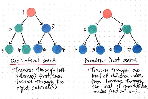 which data structure does bfs algorithm uses