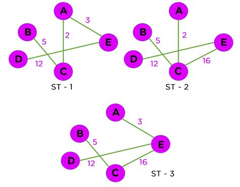 which data structure is commonly used in prim's algorithm for minimum spanning tree