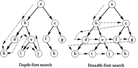 which data structure is used to implement bfs
