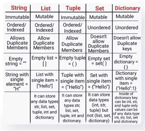 which data type is immutable in python list dictionary tuple string