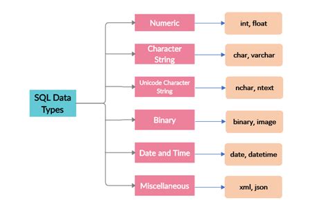 which data type is used for name in sql