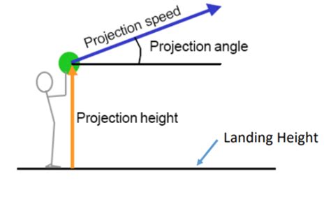 which describes an object in projectile motion quizlet