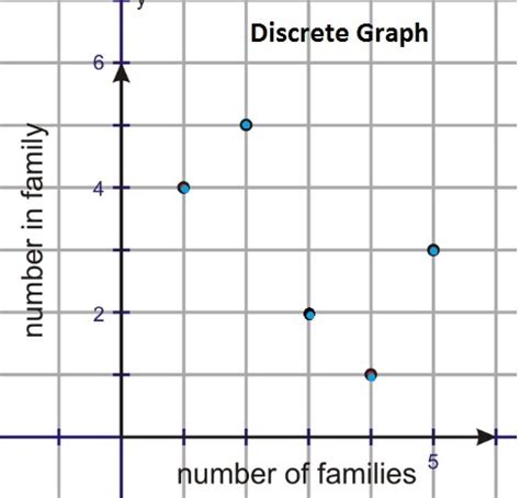 which description is represented by a discrete graph
