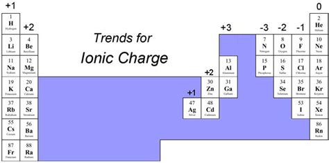 Which Element Can Form A Negative Ion Of The Type X3