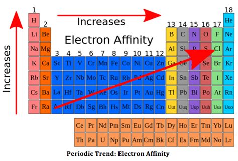 which element has the least negative electron affinity