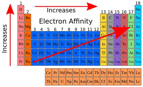 which element has the minimum electron affinity