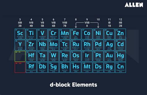 Which Element Is A D Block Element Quizlet