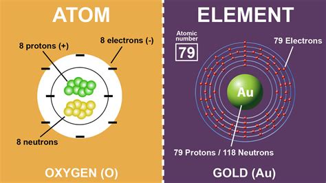 Which Element Is The Atom