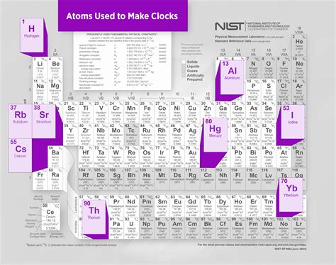 Which Element Is Used In Atomic Clocks
