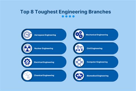 which engineering course is difficult to study