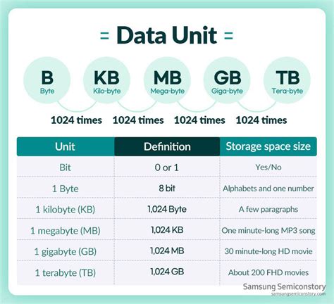 Which File Storage Method Stores Data In Bytes