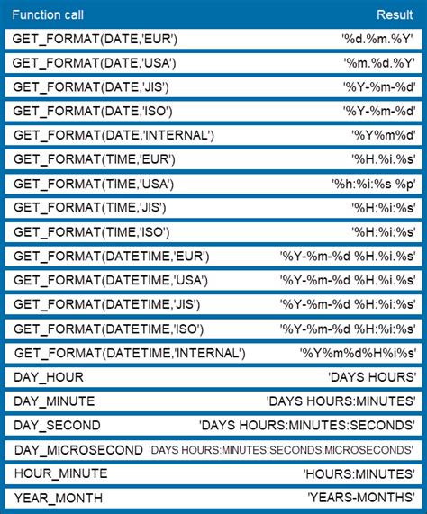 which function is used to display current date and time in mysql