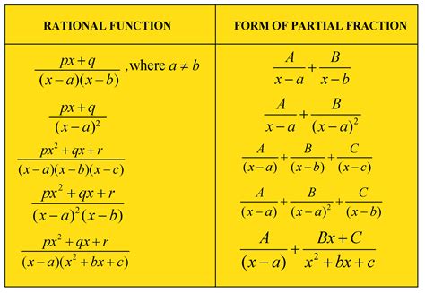 which functions have an integral