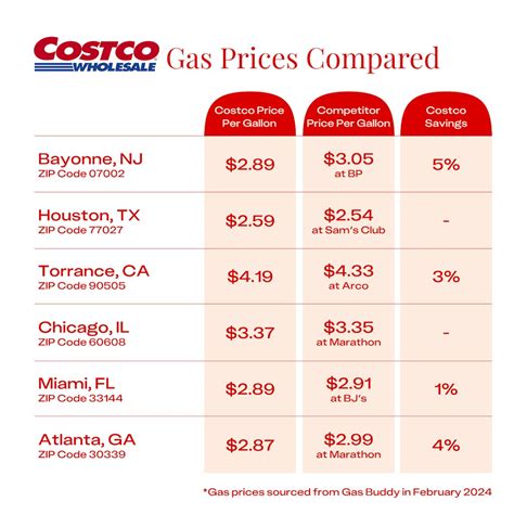 Which Gas Is Cheaper