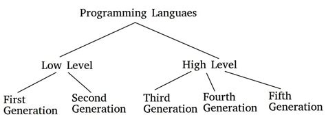 which generation programming language is used primarily in the field of artificial intelligence