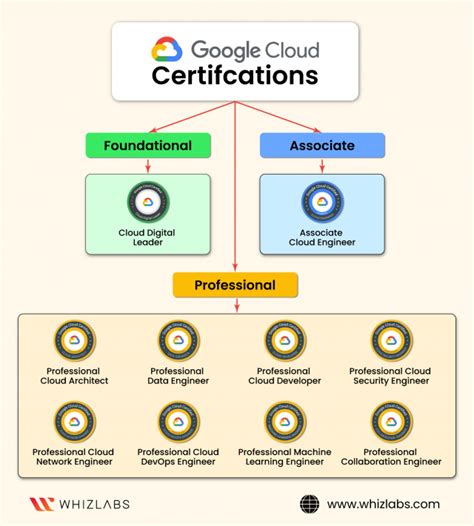 which google cloud certification is best for data analyst